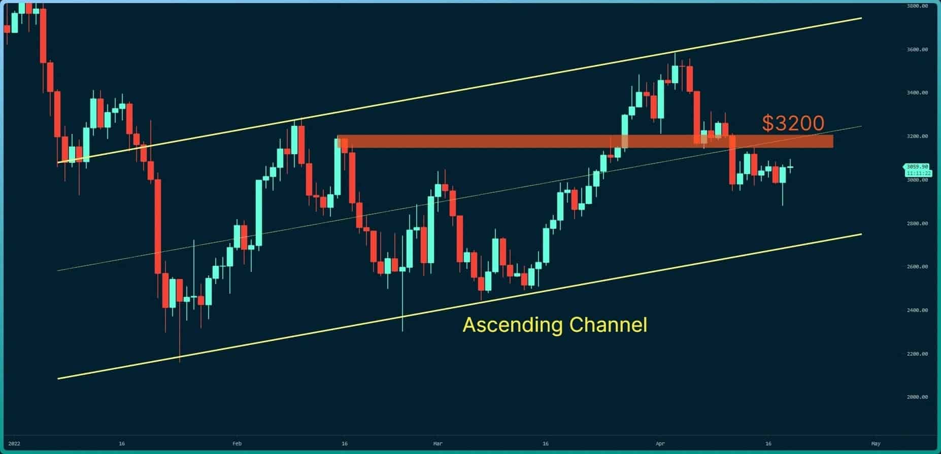 Ethereum-price-analysis: eth-reclaims-$3000,-but-here-is-the-next-crucial-resistance-level