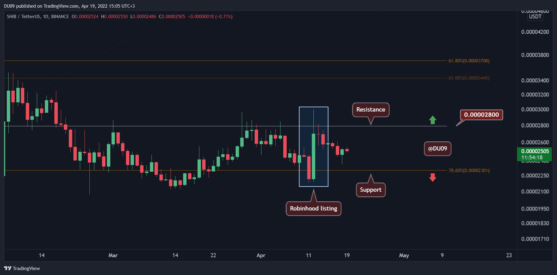 Shiba-inu-price-analysis:-shib-fails-to-breakoutout-of-consolidation-range