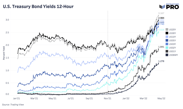 Bonds-are-down-30%-from-all-time-highs