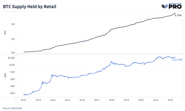 Bitcoin’s-supply-is-more-distributed-than-critics-claim