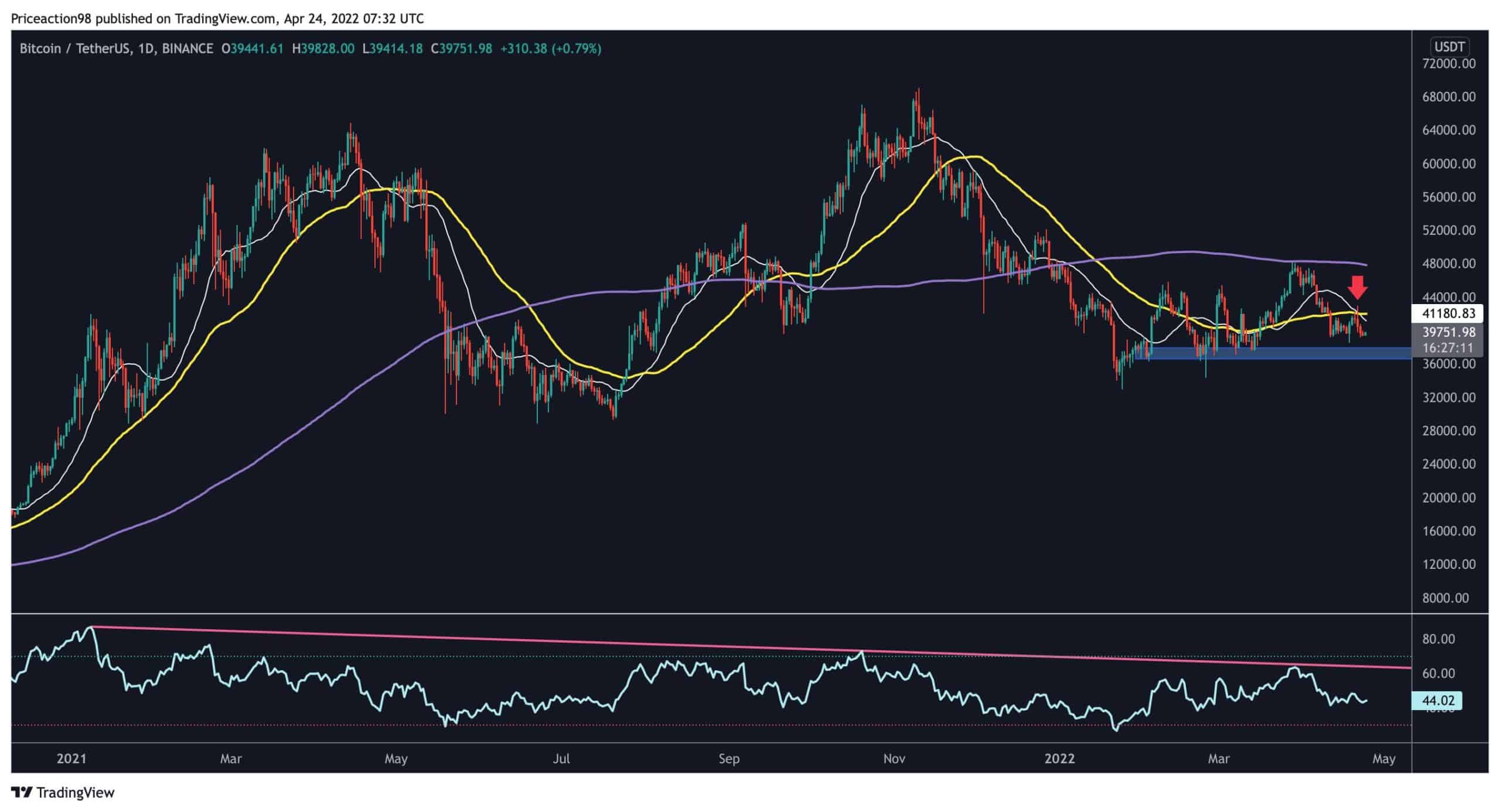 Bitcoin-is-about-to-lose-key-support-area,-is-$37k-incoming?-(btc-price-analysis)