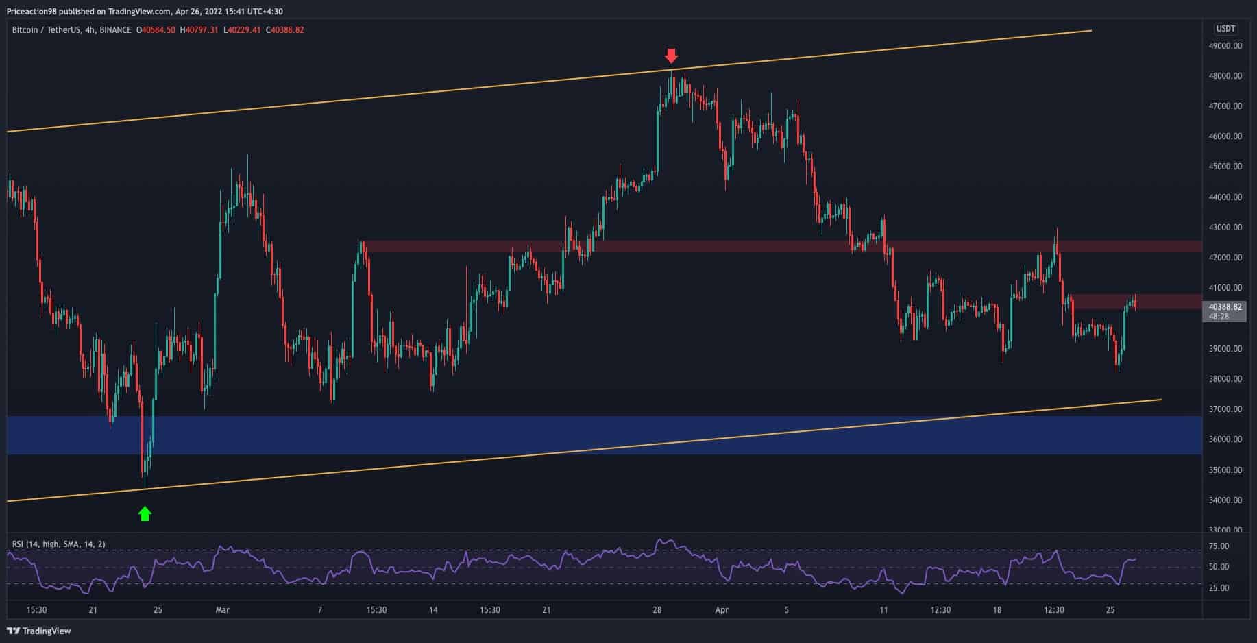 Bitcoin-battles-for-$40k-but-was-local-bottom-confirmed?-(btc-price-analysis)