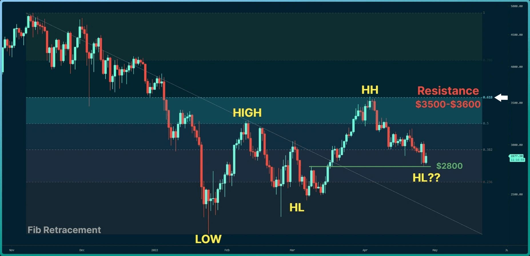 Ethereum-price-analysis:-is-eth-primed-for-recovery-following-8%-weekly-correction?