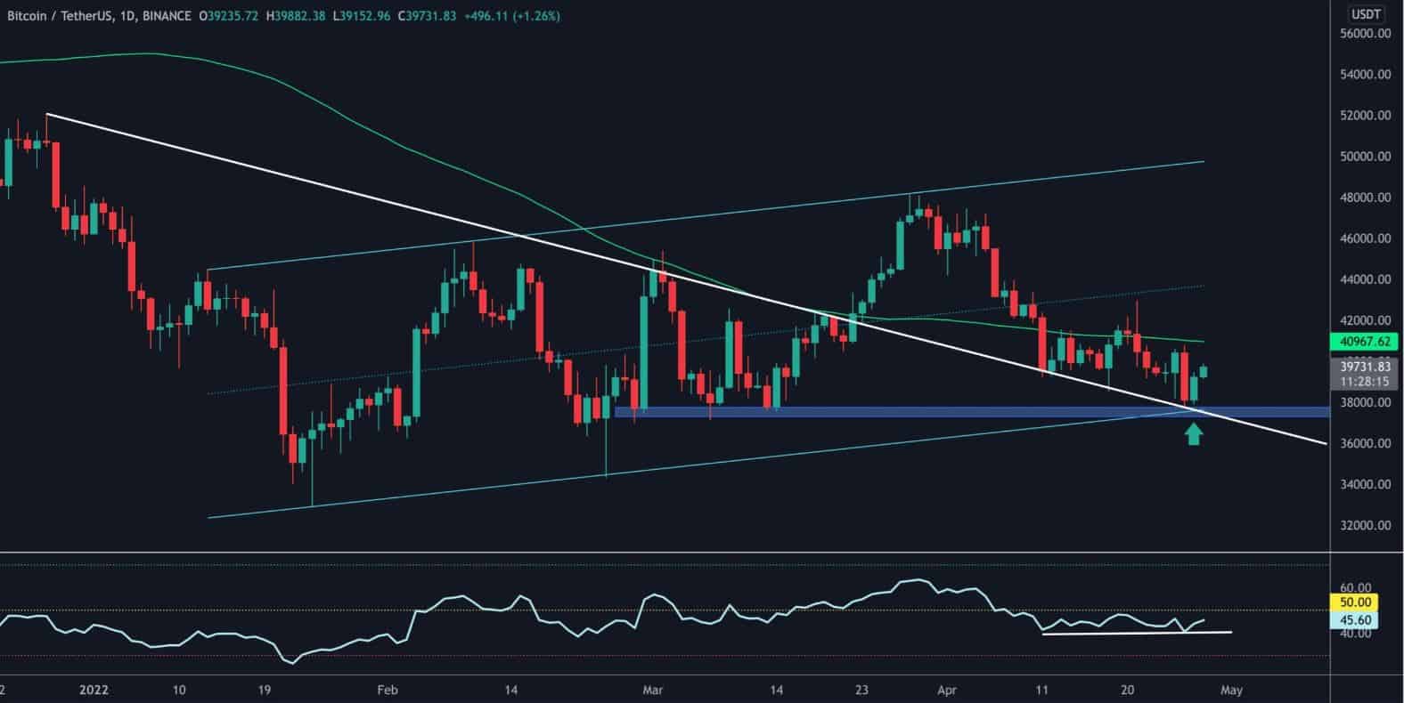 Bitcoin-faces-sharp-rejection-at-$40k,-here’s-the-level-to-watch-(btc-price-analysis)