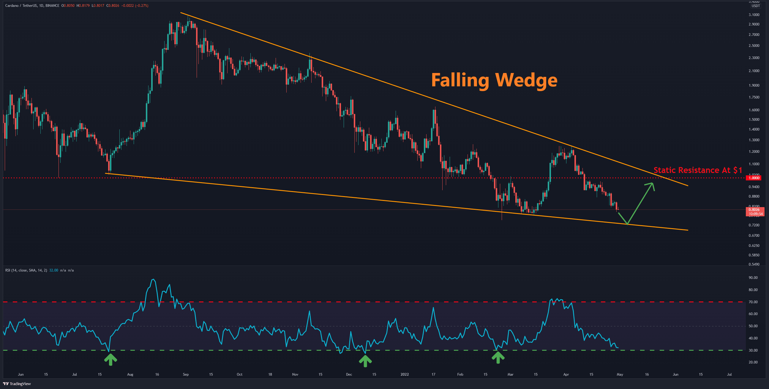 Cardano-price-analysis: first-evidence-of-nearby-bottom,-will-ada-soon-retest-$1?