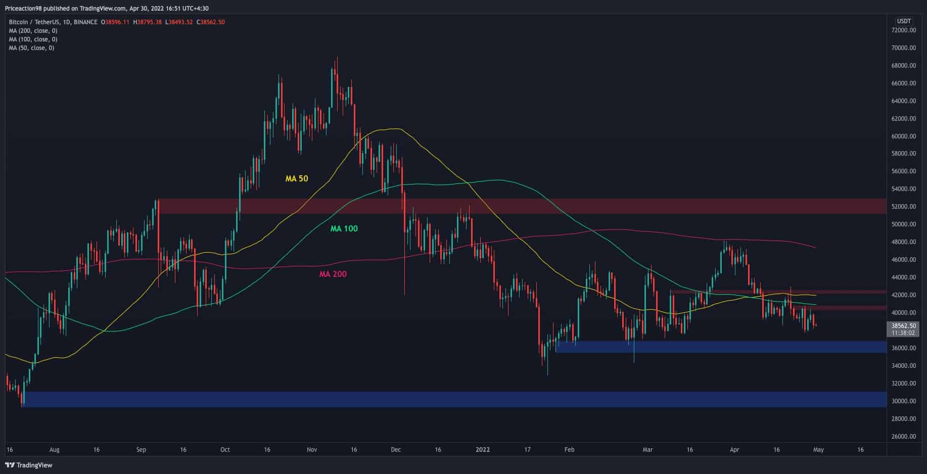 Bitcoin-price-analysis:-after-rejecting-at-$40k,-btc-could-drop-to-$36k-and-below