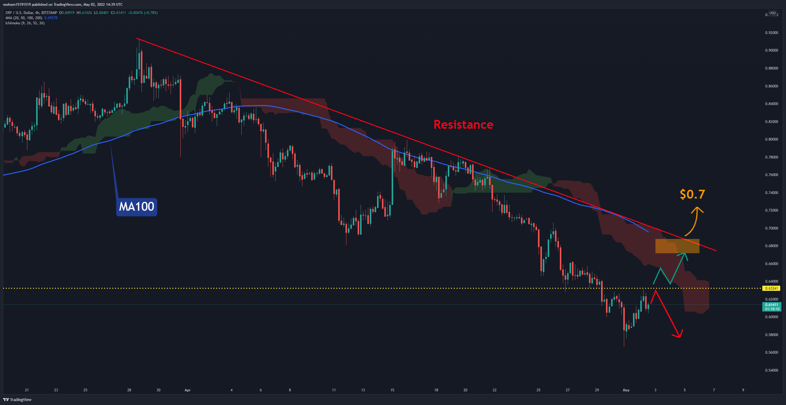 Xrp-loses-34%-in-april,-here’s-what’s-next-(ripple-price-analysis)