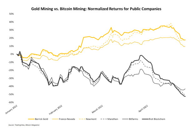 Gold-miners-outshine-bitcoin-miners-to-start-2022.-will-it-last?