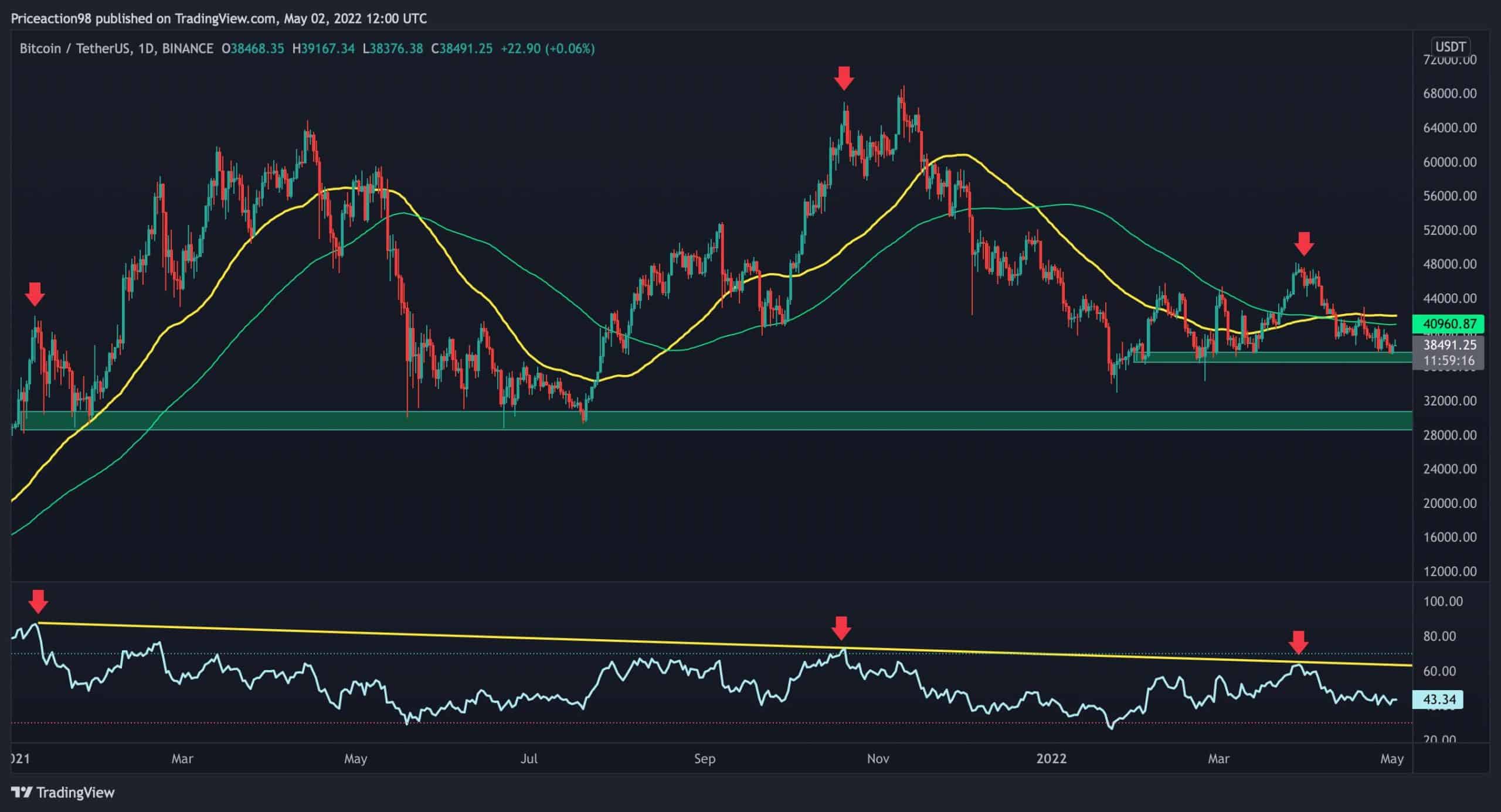 This-is-bitcoin’s-biggest-challenge-to-resume-the-uptrend-(btc-price-analysis)