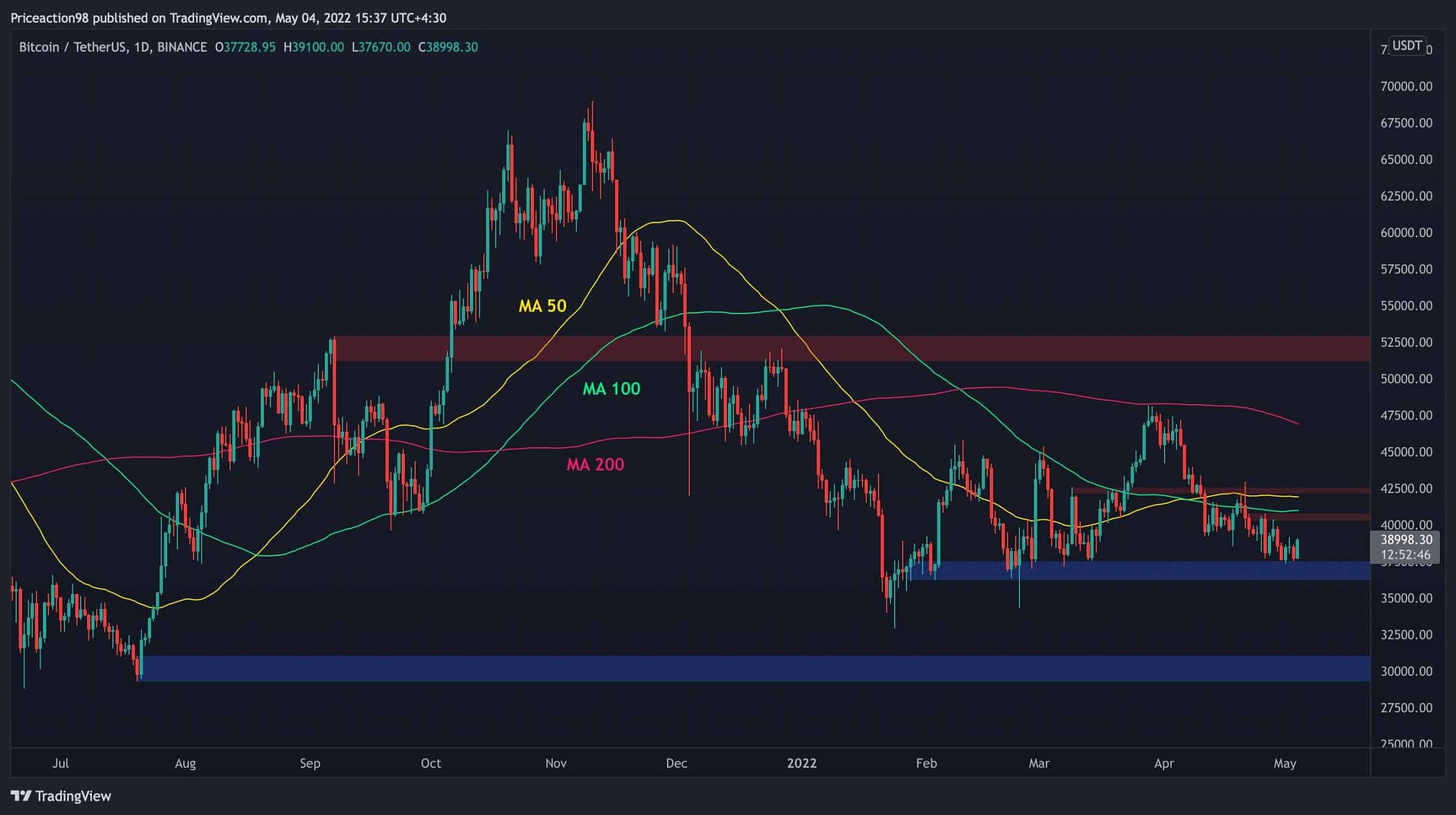 Bitcoin-price-analysis:-after-$1500-spike,-is-local-bottom-confirmed?