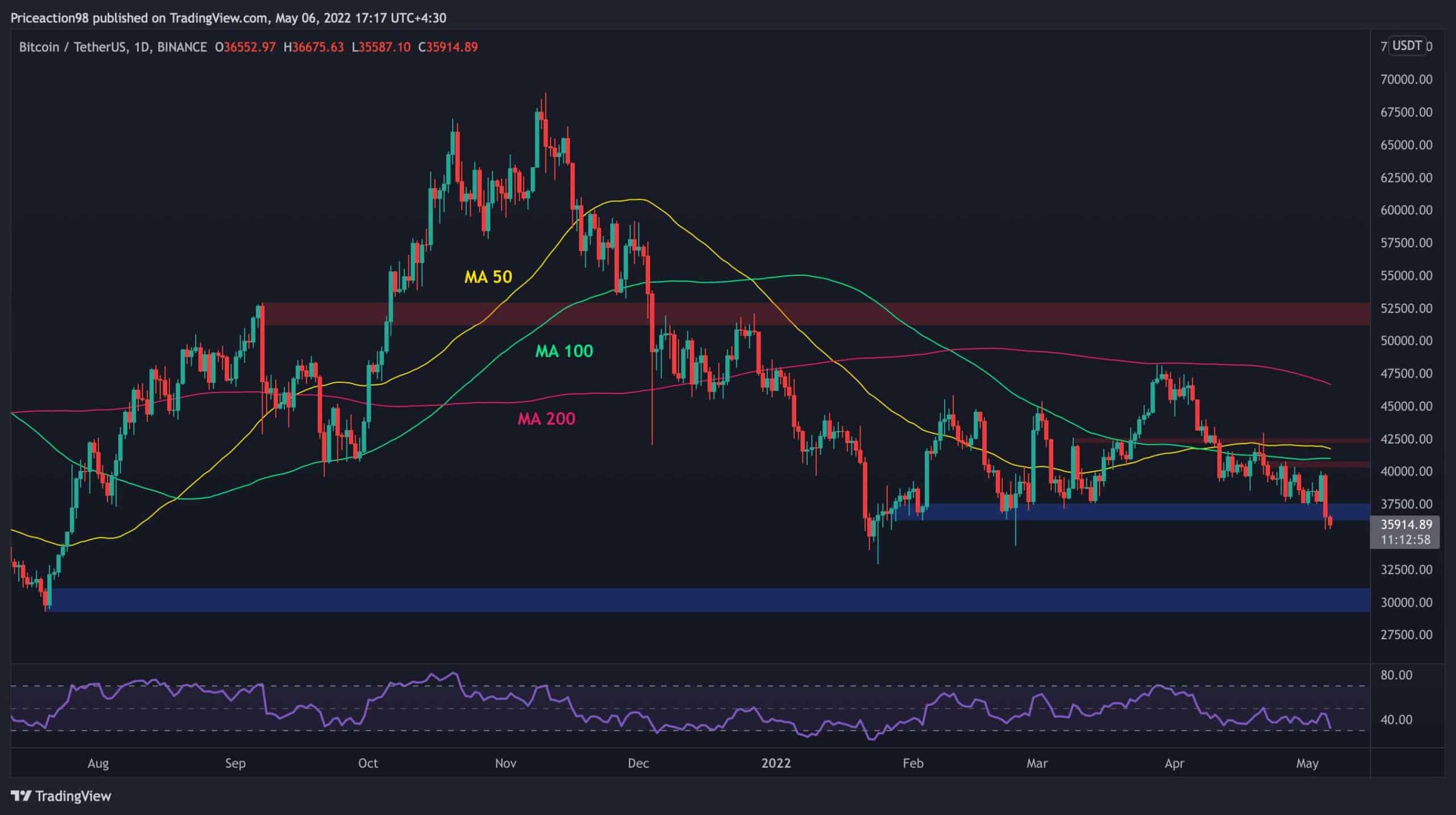 Bitcoin-price-analysis:-btc-collapses-10%-in-a-day,-here’s-the-next-critical-support