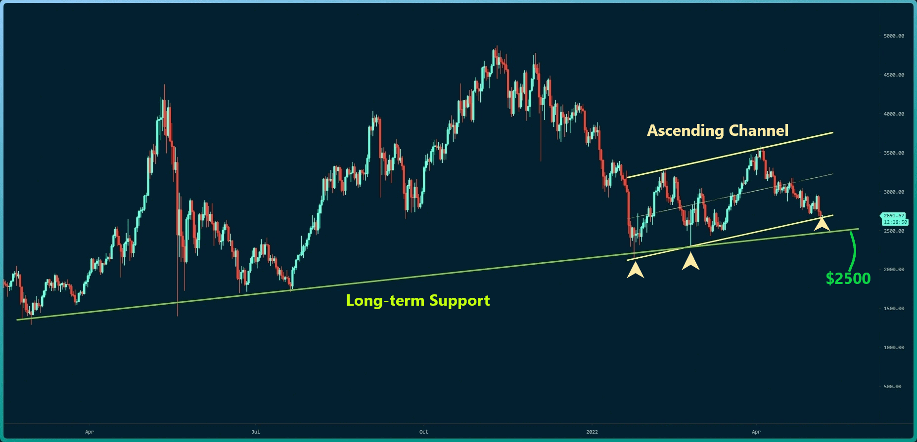 Eth-is-fighting-at-key-support-before-possible-further-drop:-ethereum-price-analysis