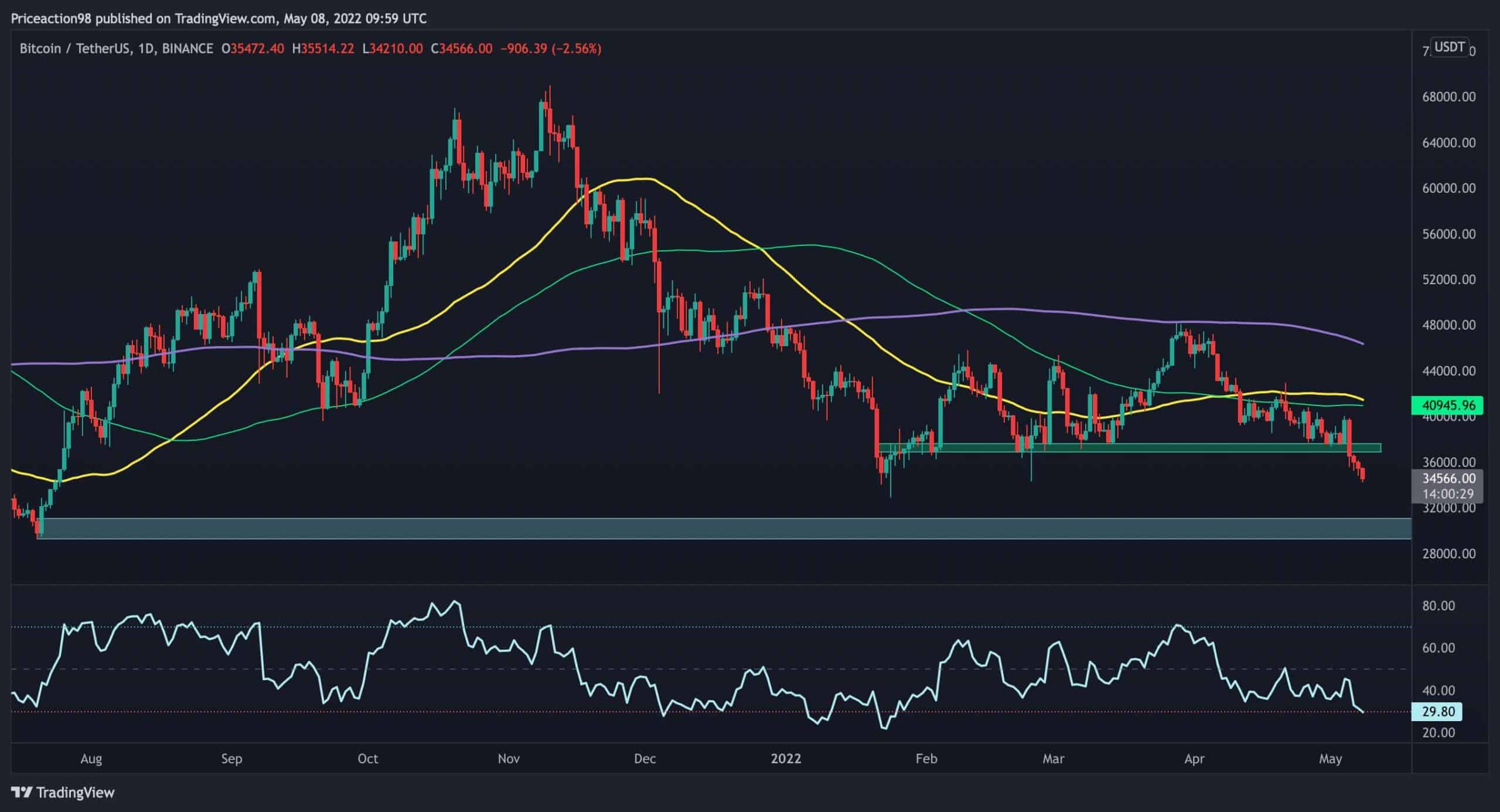 Bitcoin-breaks-below-multi-month-support,-is-$30k-retest-incoming?-(btc-price-analysis)