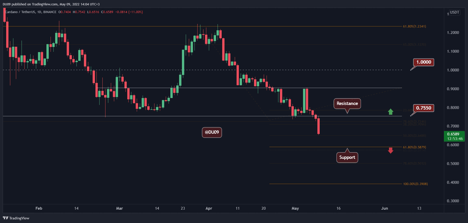 Cardano-crashes-10%-below-a-critical-support,-where’s-the-bottom?-(ada-price-analysis)