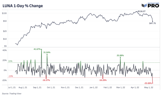 Lfg-bitcoin-reserves-at-risk-as-ust-dollar-peg-collapses