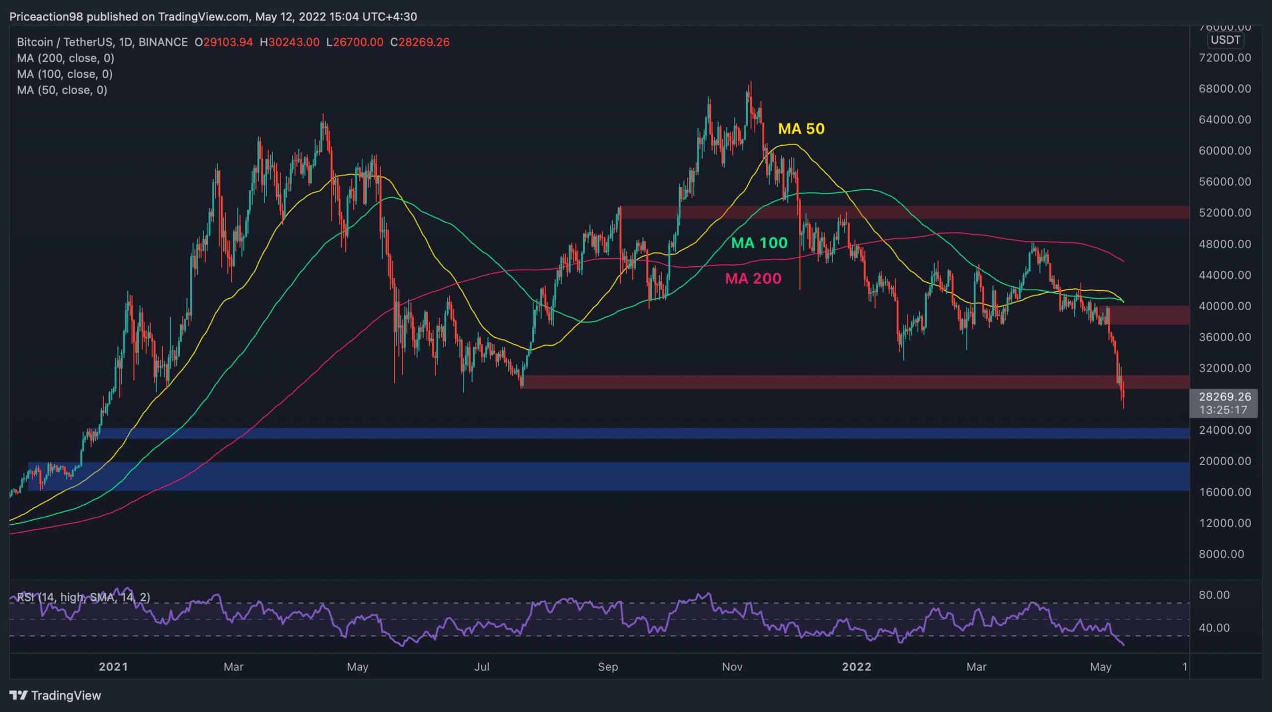 Bitcoin-breaks-down-to-dec-20-lows,-here-are-the-critical-levels-to-watch-(btc-price-analysis)