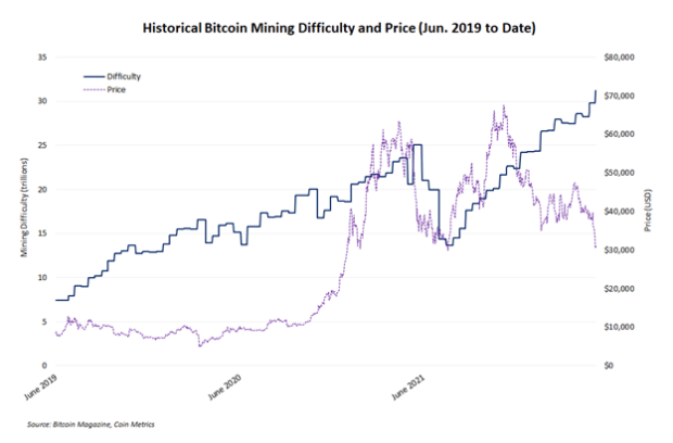 Record-mining-difficulty-shows-industry-growth-despite-bitcoin-bear-market
