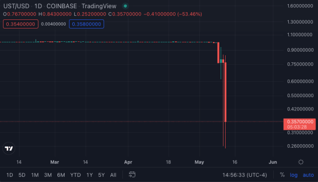 What-terra’s-collapse-teaches-about-‘crypto’-and-bitcoin