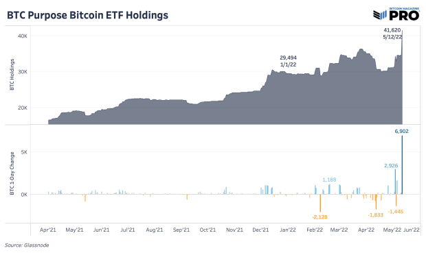 Major-increase-in-bitcoin-trading-volume