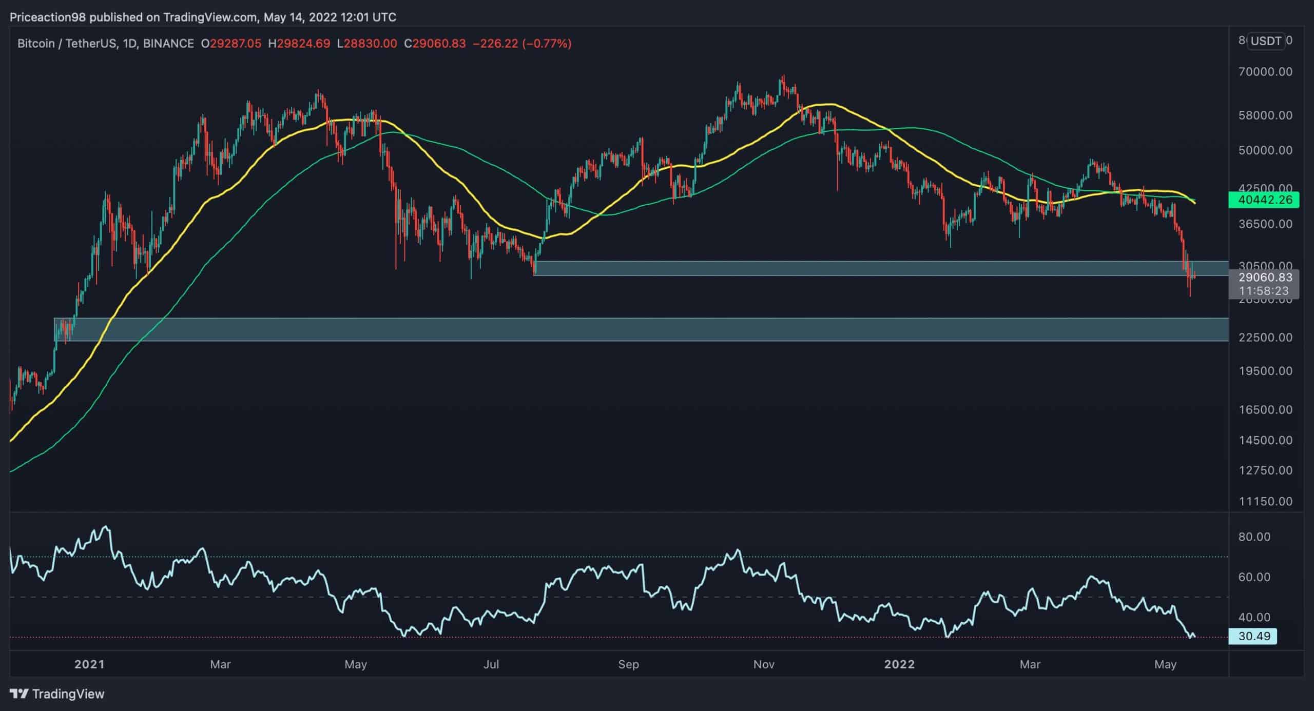 Following-the-crash-towards-$26k,-what’s-next-for-bitcoin?-(btc-technical-analysis)