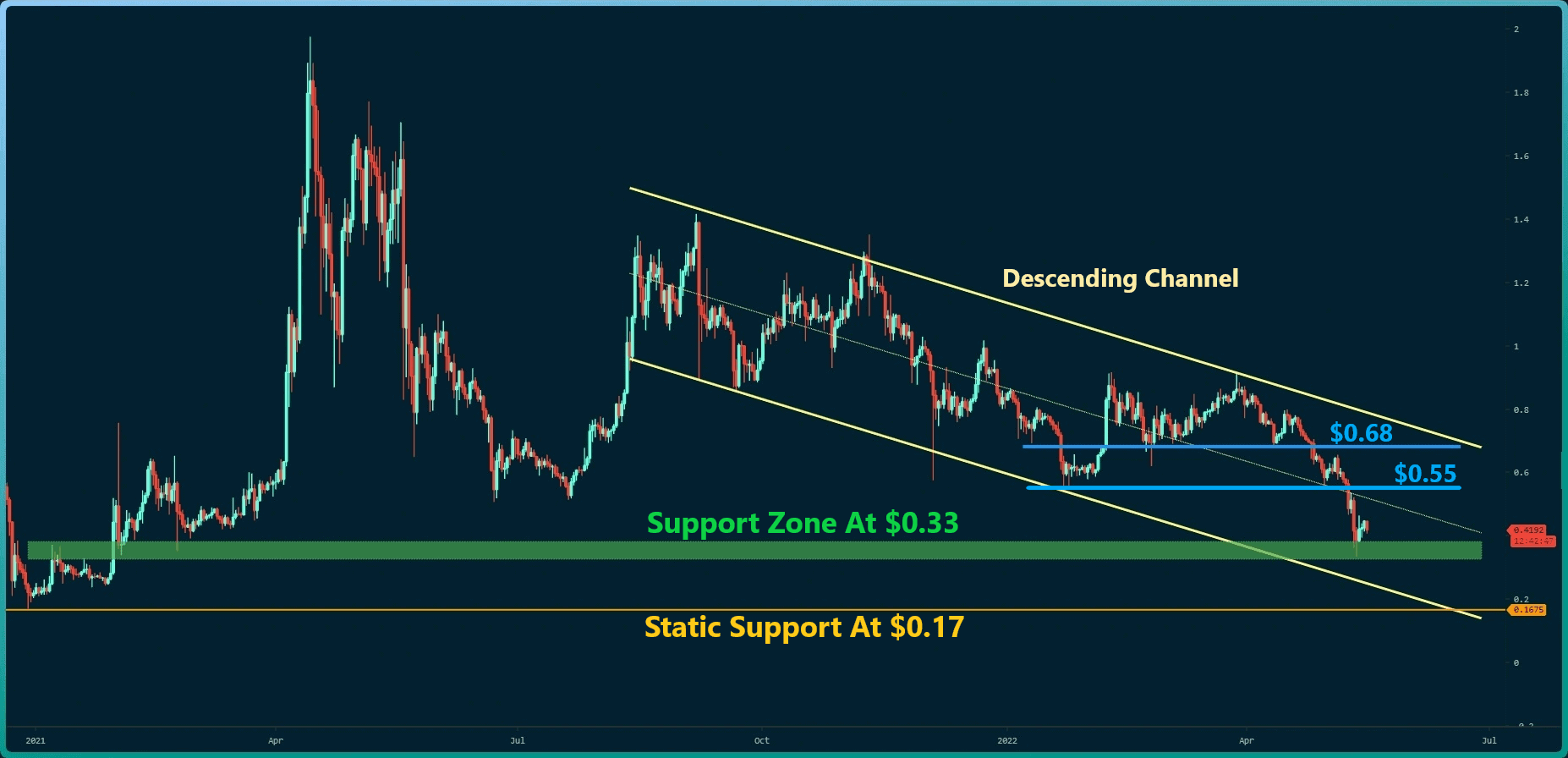 Xrp-price-analysis:-ripple-drops-42%-in-a-week,-what’s-next?