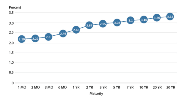 Yield-curves,-inversion,-the-eurodollar-and-bitcoin