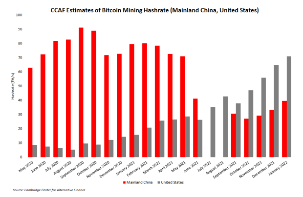 Why-we-can’t-trust-bitcoin-mining-hash-rate-data-from-china