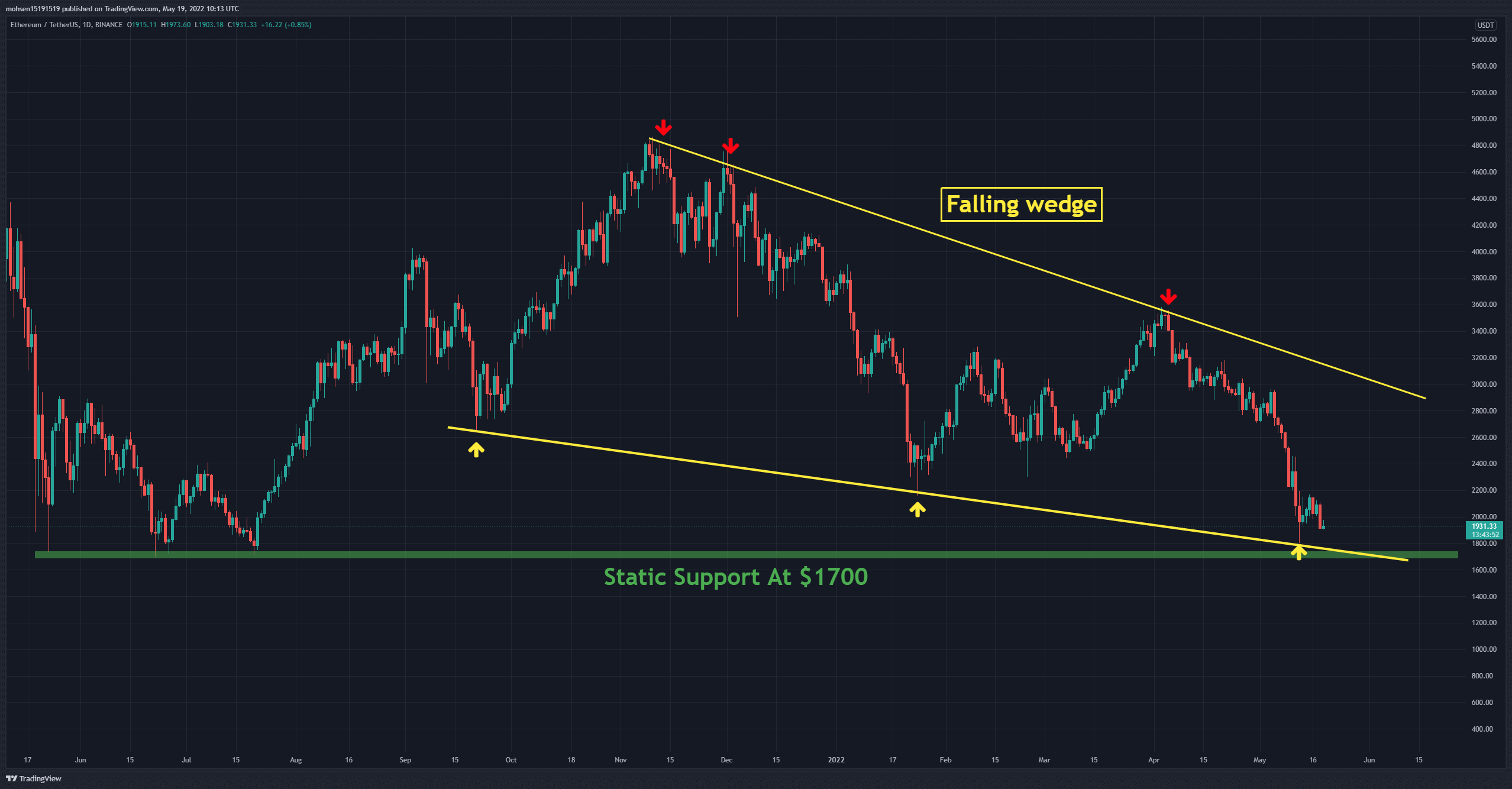 Eth-price-analysis: warning-signs-for-ethereum-as-bears-push-below-$2,000