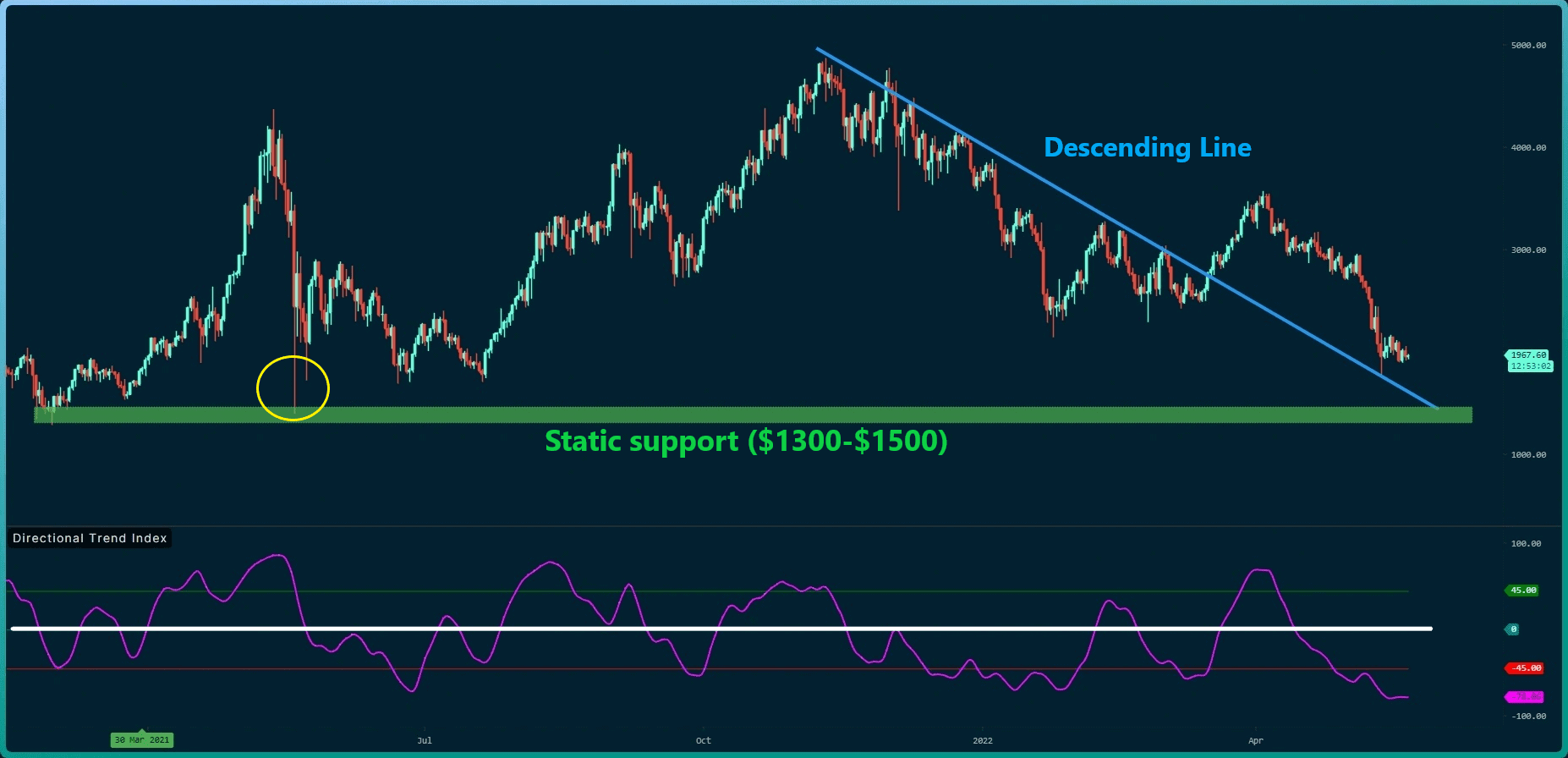 This-is-the-level-eth-needs-to-reclaim-to-turn-back-bullish-(ethereum-price-analysis)