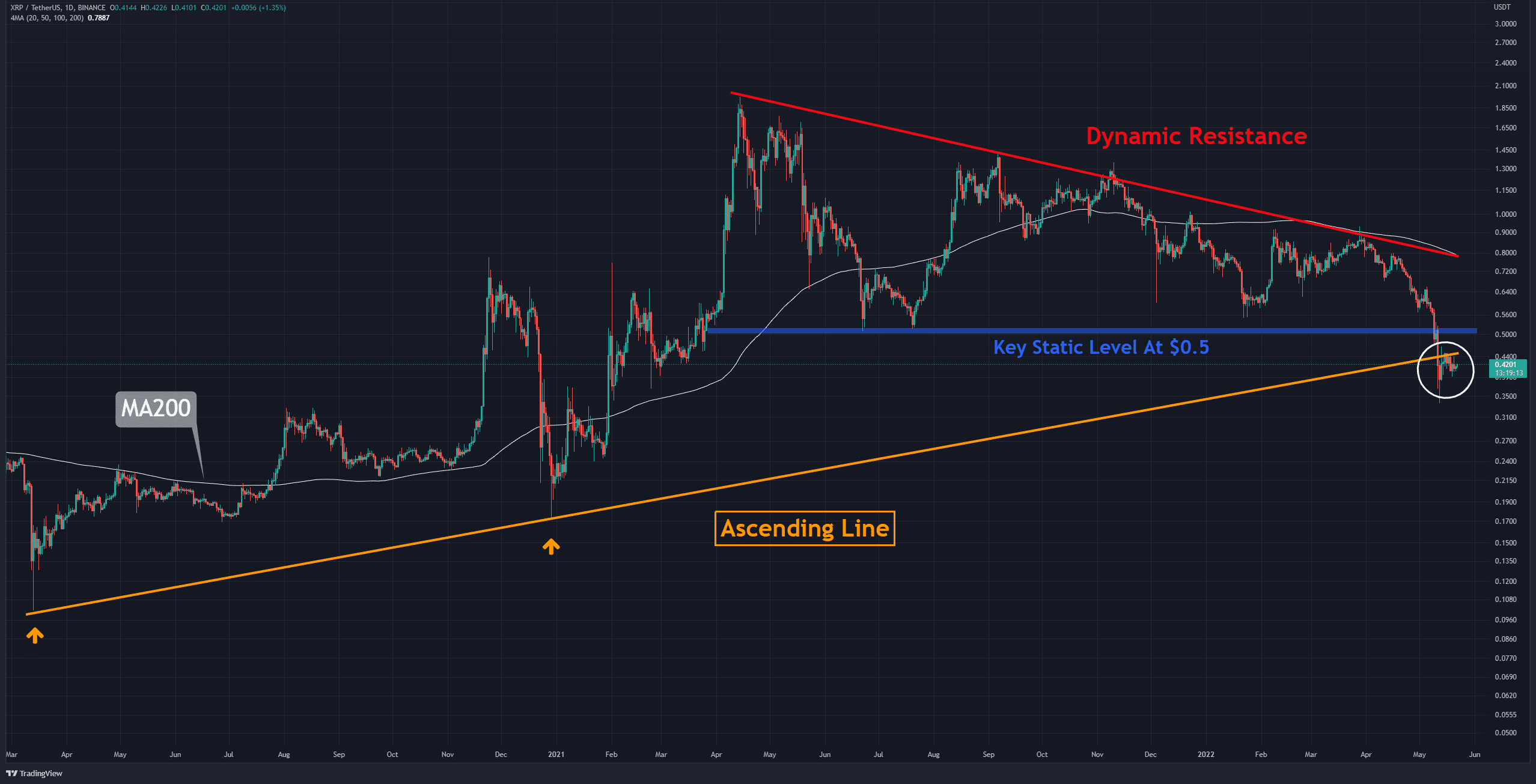 Ripple-price-analysis: xrp-fights-to-reclaim-trendline-providing-support-since-the-march-20-crash