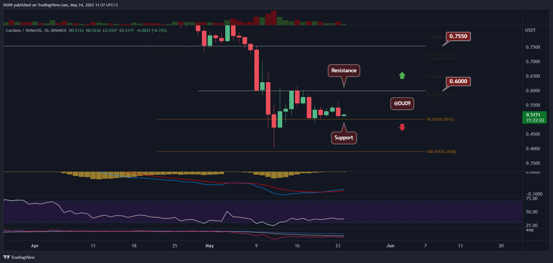 Ada-price-analysis:-cardano-at-critical-support,-is-$0.40-in-sight?