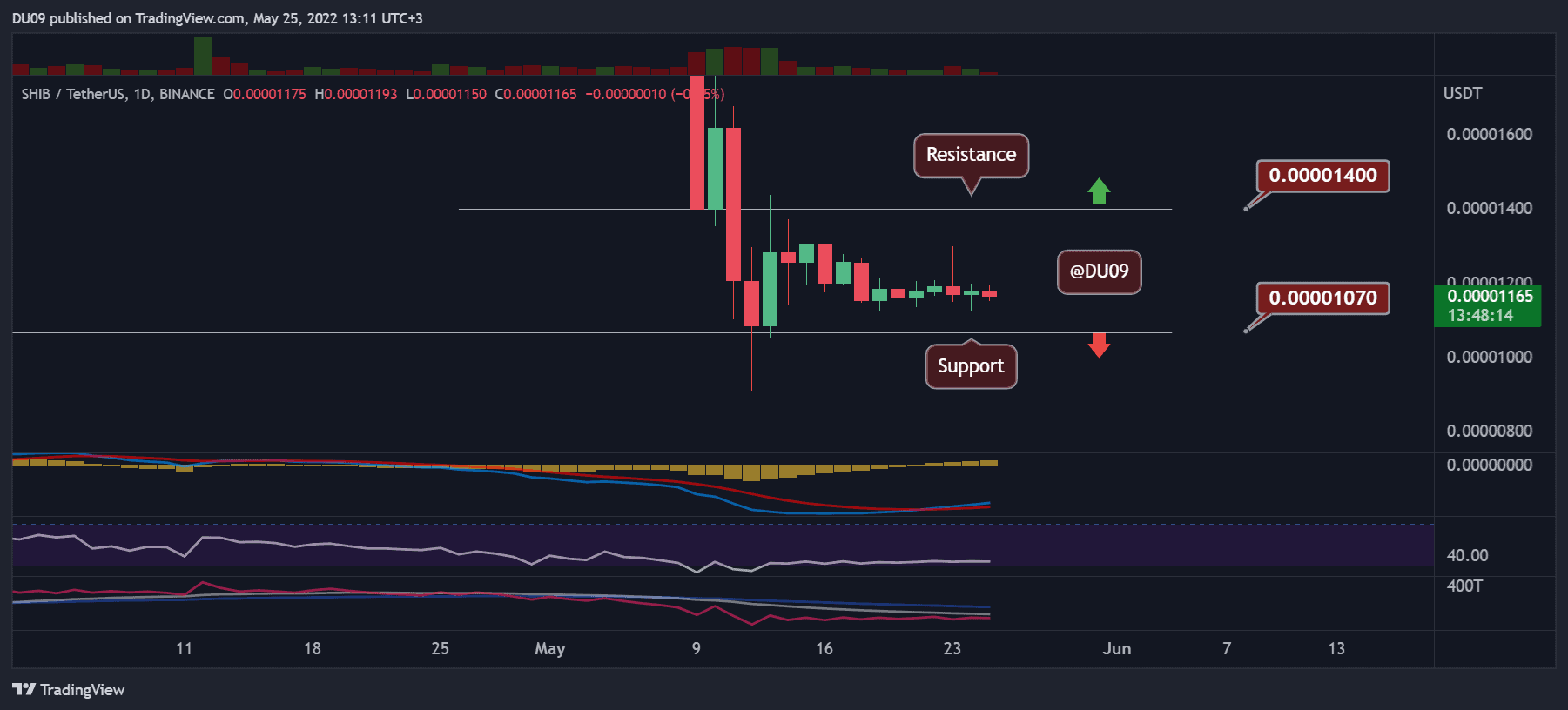 Shiba-inu-price-analysis:-following-a-7%-weekly-drop,-shib’s-momentum-dissipates