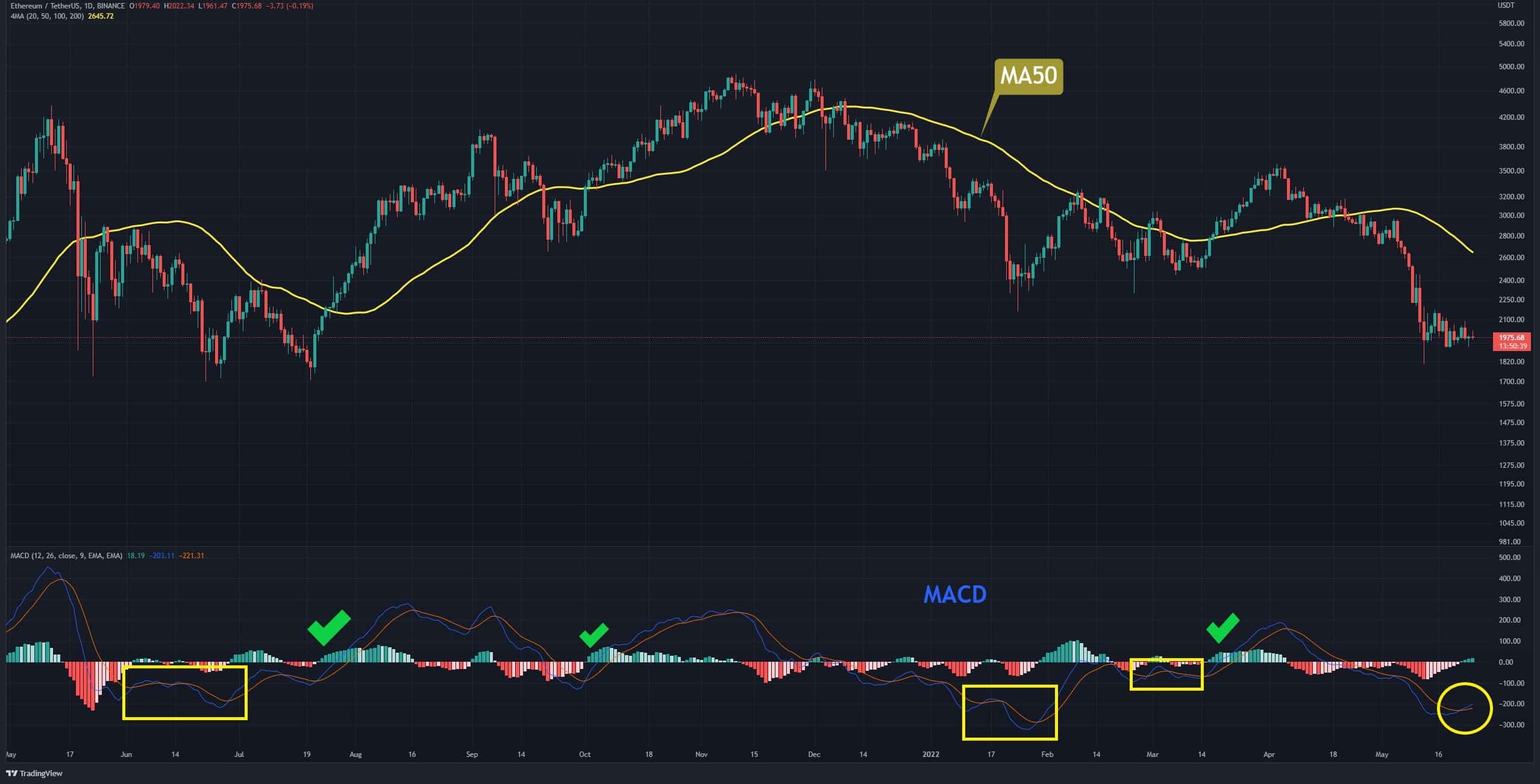 Eth-price-analysis: ethereum-struggles-at-$2k-but-is-more-pain-imminent?