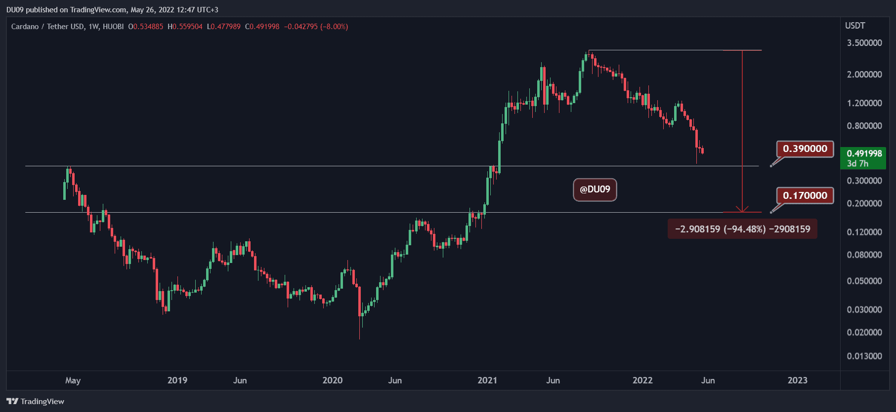 Ada-price-analysis:-cardano-crashes-below-a-critical-support,-here’s-the-next-bearish-target