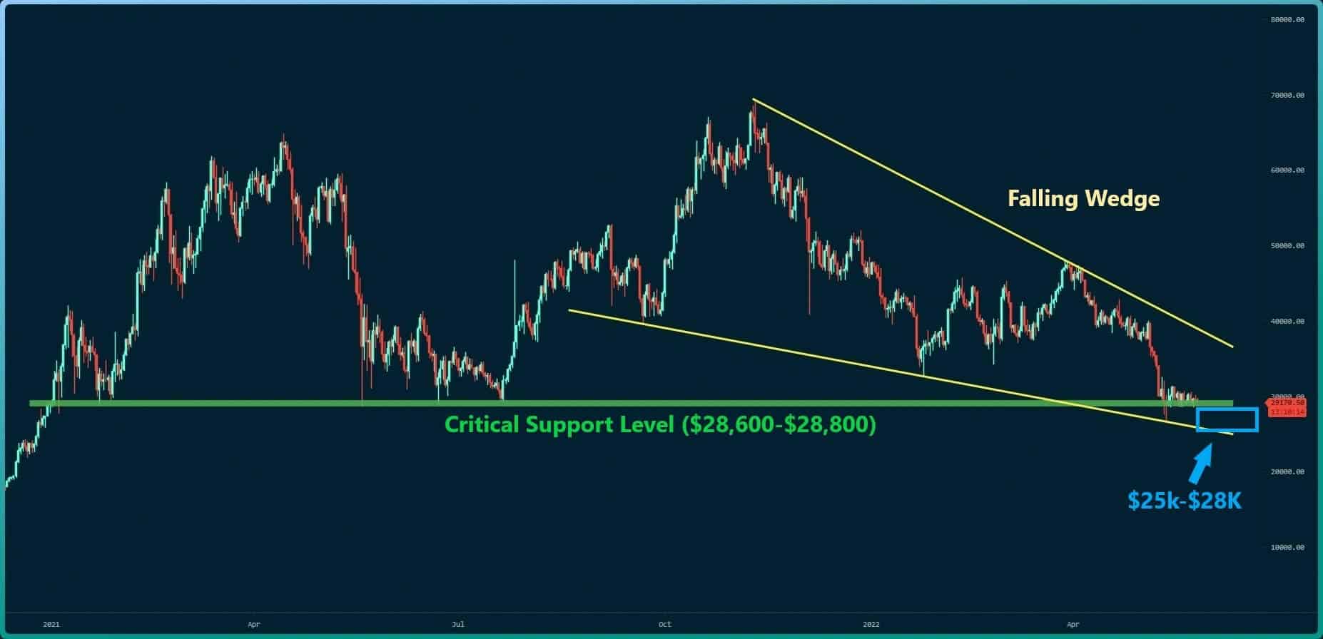 Bitcoin-falls-towards-$28k,-will-the-critical-support-hold?-(btc-price-analysis)