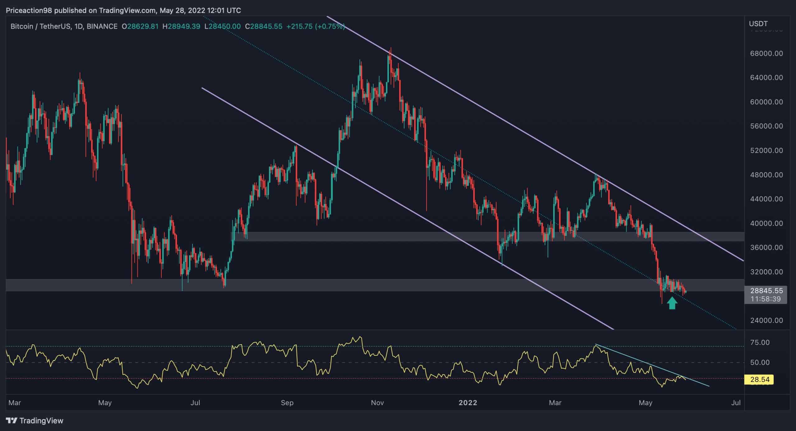 Bitcoin’s-consolidation-at-$29k-continues,-is-a-recovery-inbound?-(btc-price-analysis)