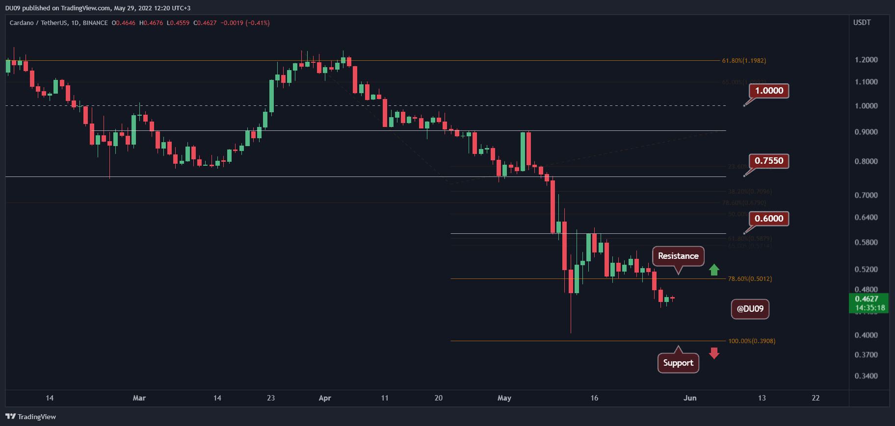 Cardano-price-analysis:-ada-facing-may’s-low,-will-it-prevent-a-further-decline?