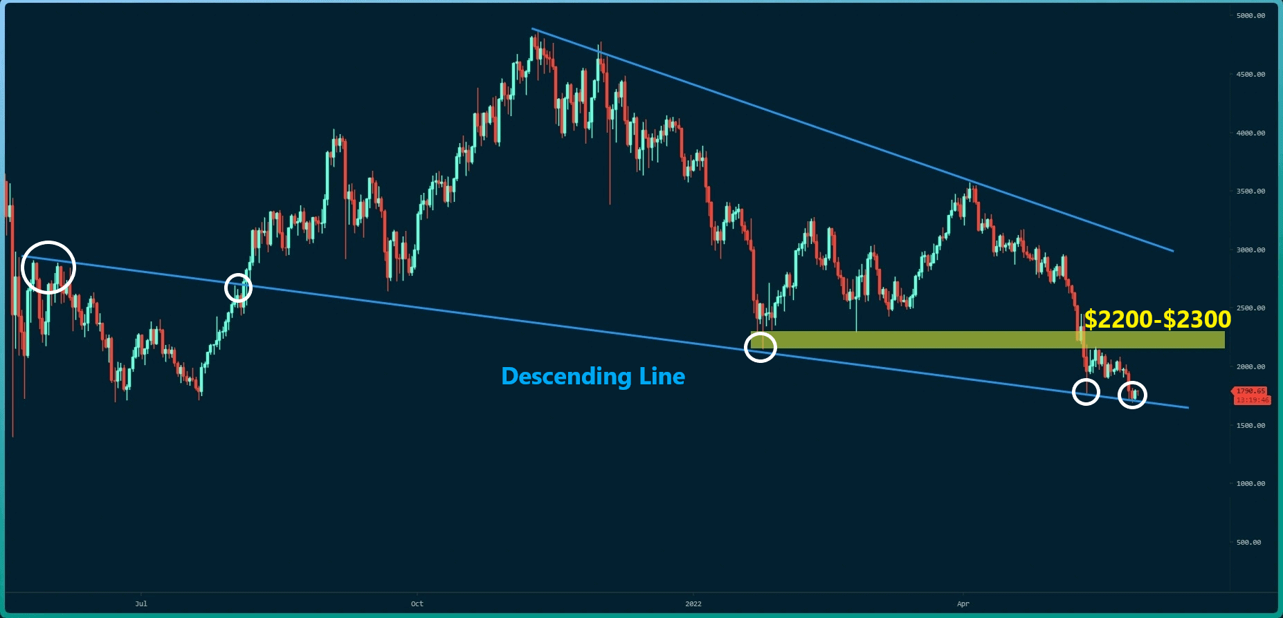 Ethereum-price-analysis:-eth-just-broke-down-critical-support-against-btc