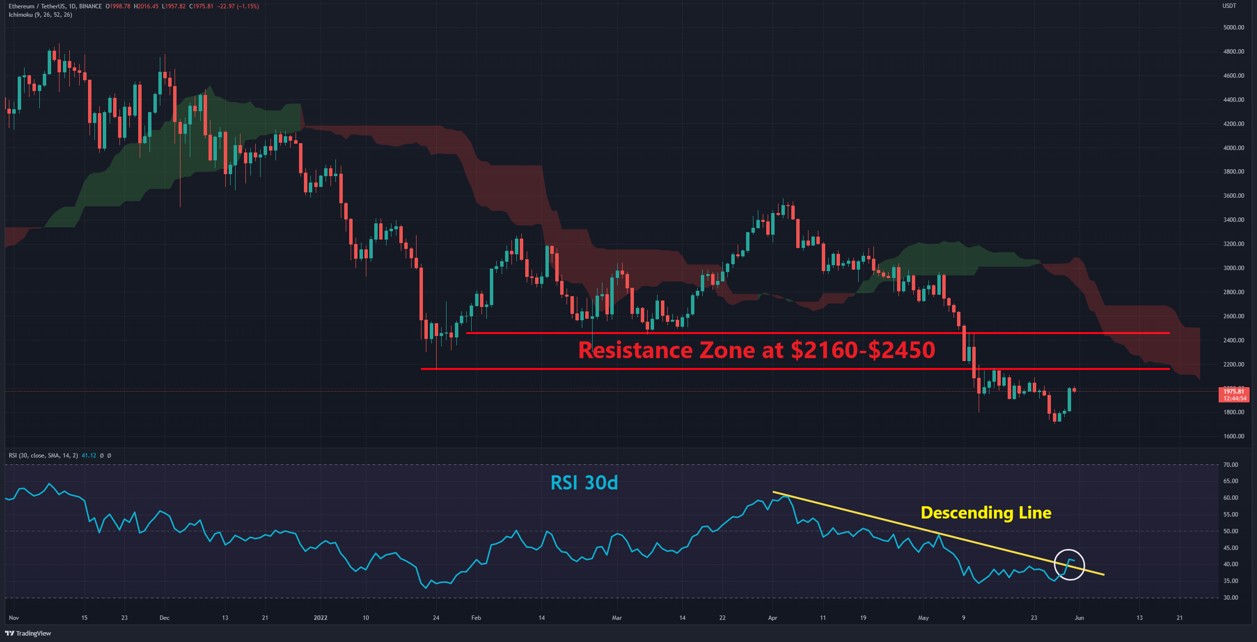 Eth-price-analysis:-16%-recovery-for-ethereum,-but-is-the-pain-over?