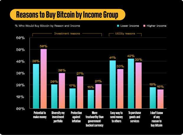 Block-inc-survey-addresses-misconceptions-about-bitcoin:-report