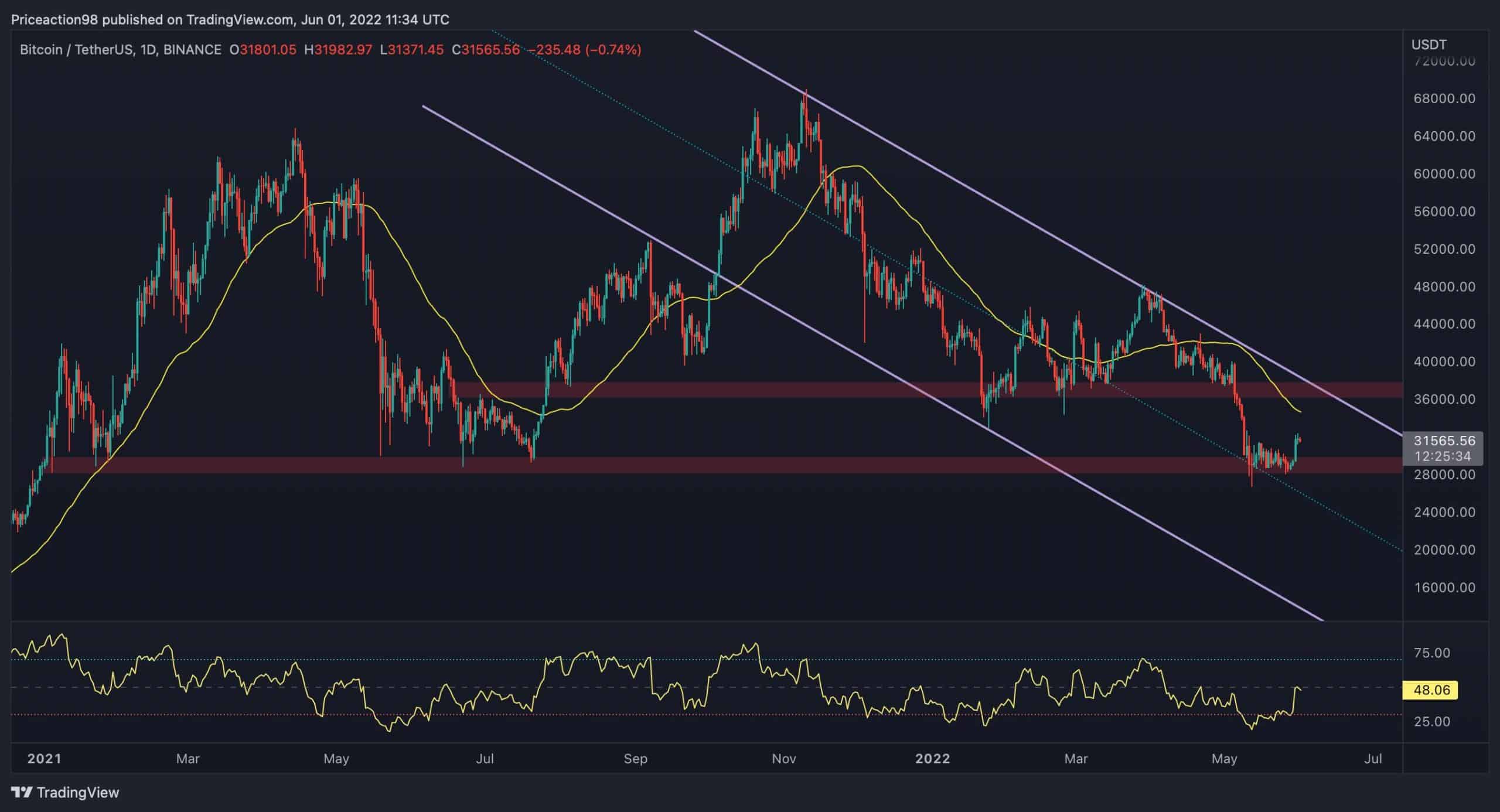 Bitcoin-price-analysis:-btc-struggles-to-maintain-gains,-is-$30k-retest-inbound?