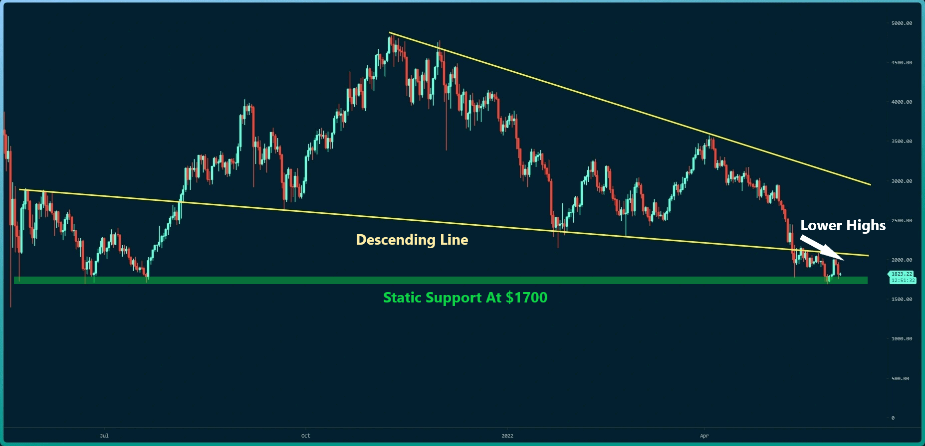 Eth-price-analysis:-downward-pressure-intesifies-as-ethereum-crashes-10%-in-two-days