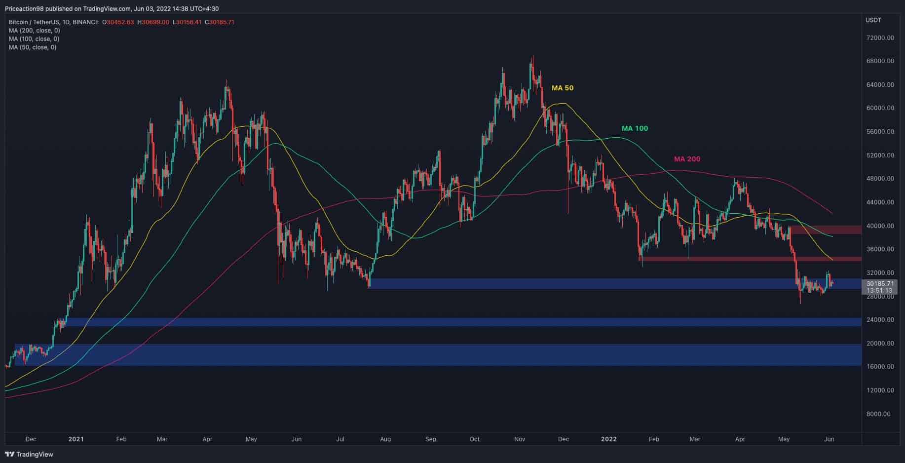Bitcoin-struggles-around-$30k-but-is-the-bottom-getting-closer?-(btc-price-analysis)