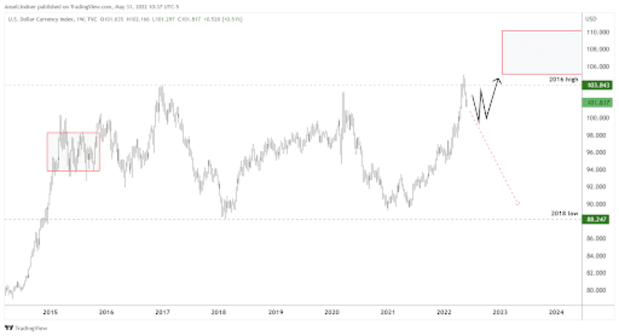 A-macroeconomic-overview-using-chart-analysis