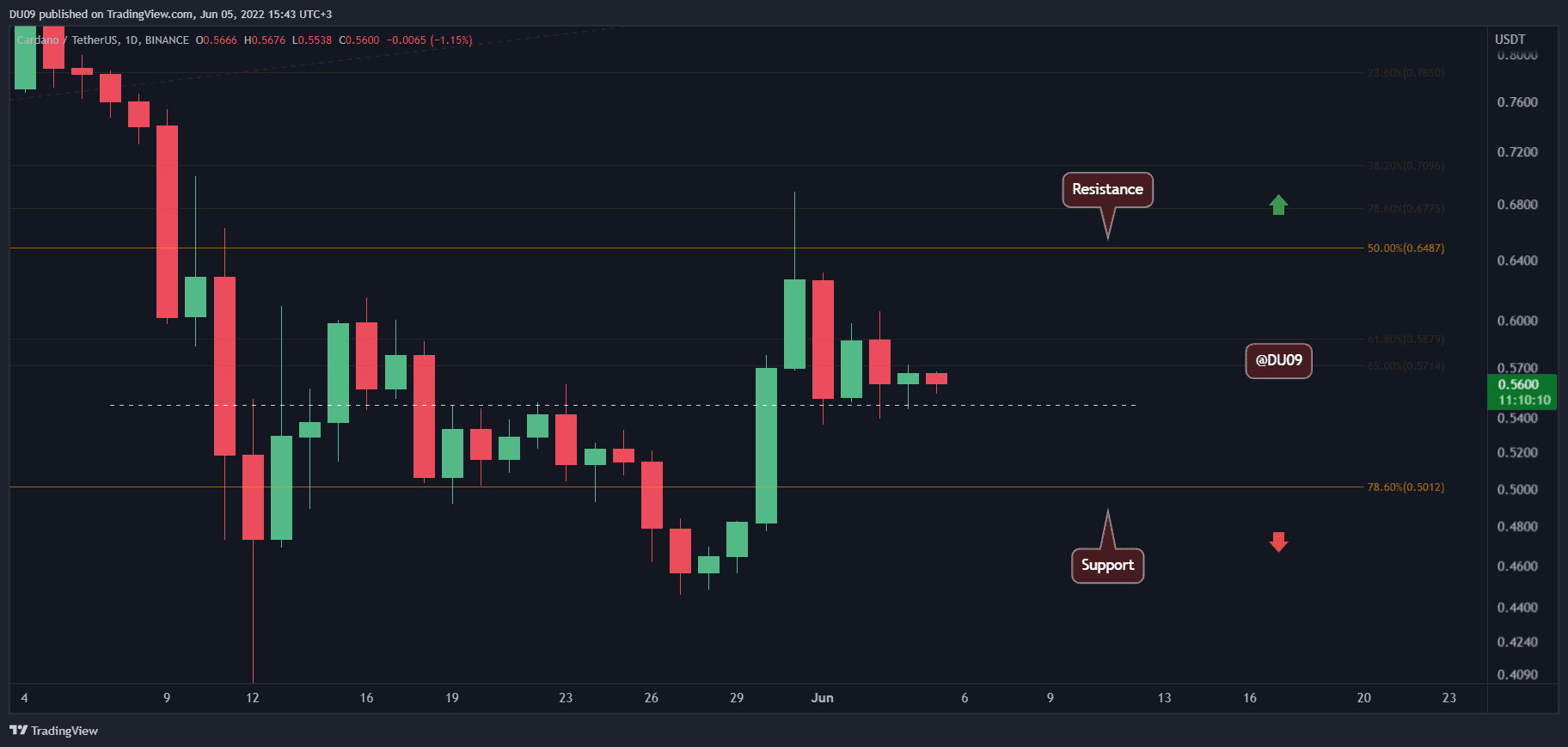 Cardano-price-analysis:-after-a-volatile-week-ada-is-heading-towards-critical-support