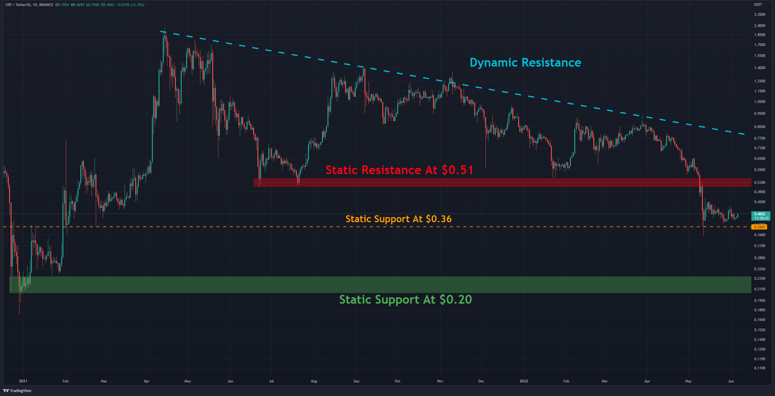 Xrp-price-analysis: bears-continue-to-dominate-despite-ripple’s-2.5%-daily-bounce