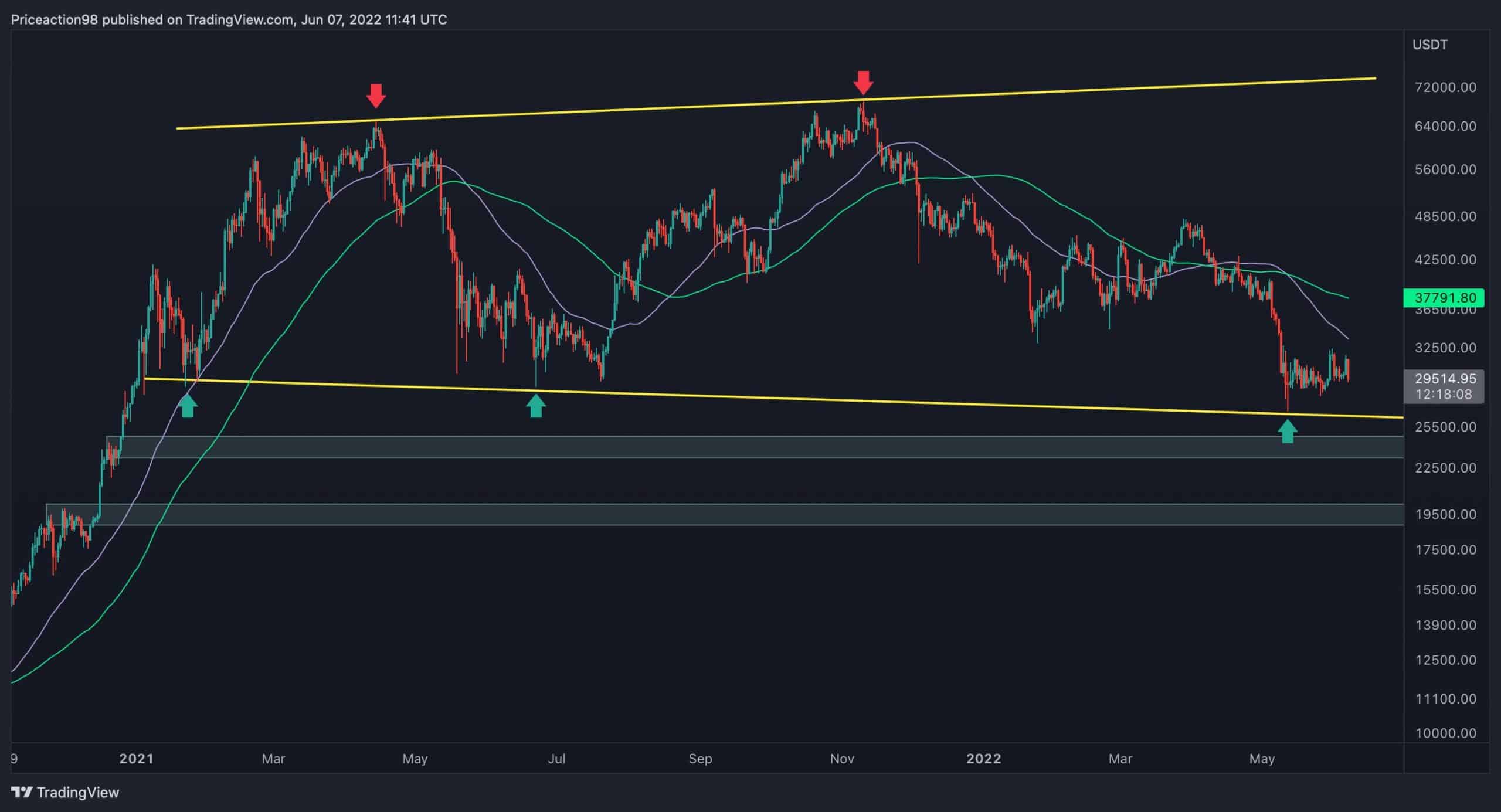 Bitcoin-rollercoaster-continues-but-is-$26k-retest-coming?-(btc-price-analysis)