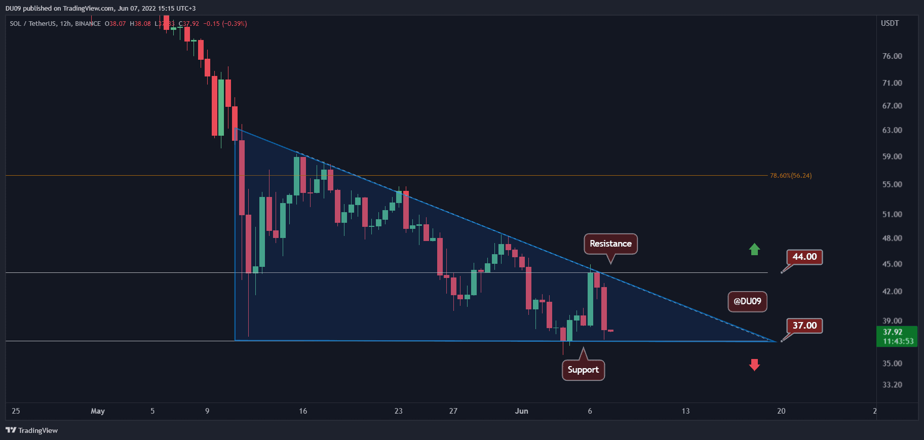 Sol-crashes-13%-in-a-day,-is-$30-a-possibility?-(solana-price-analysis)