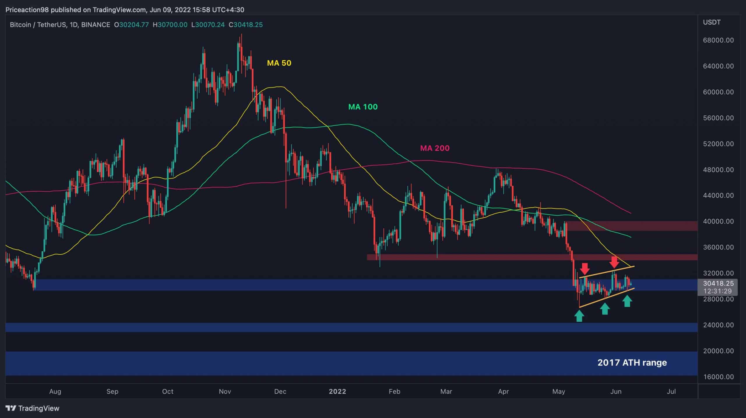 Bitcoin-bulls-fight-for-$30k-but-is-another-drop-coming?-(btc-price-analysis)