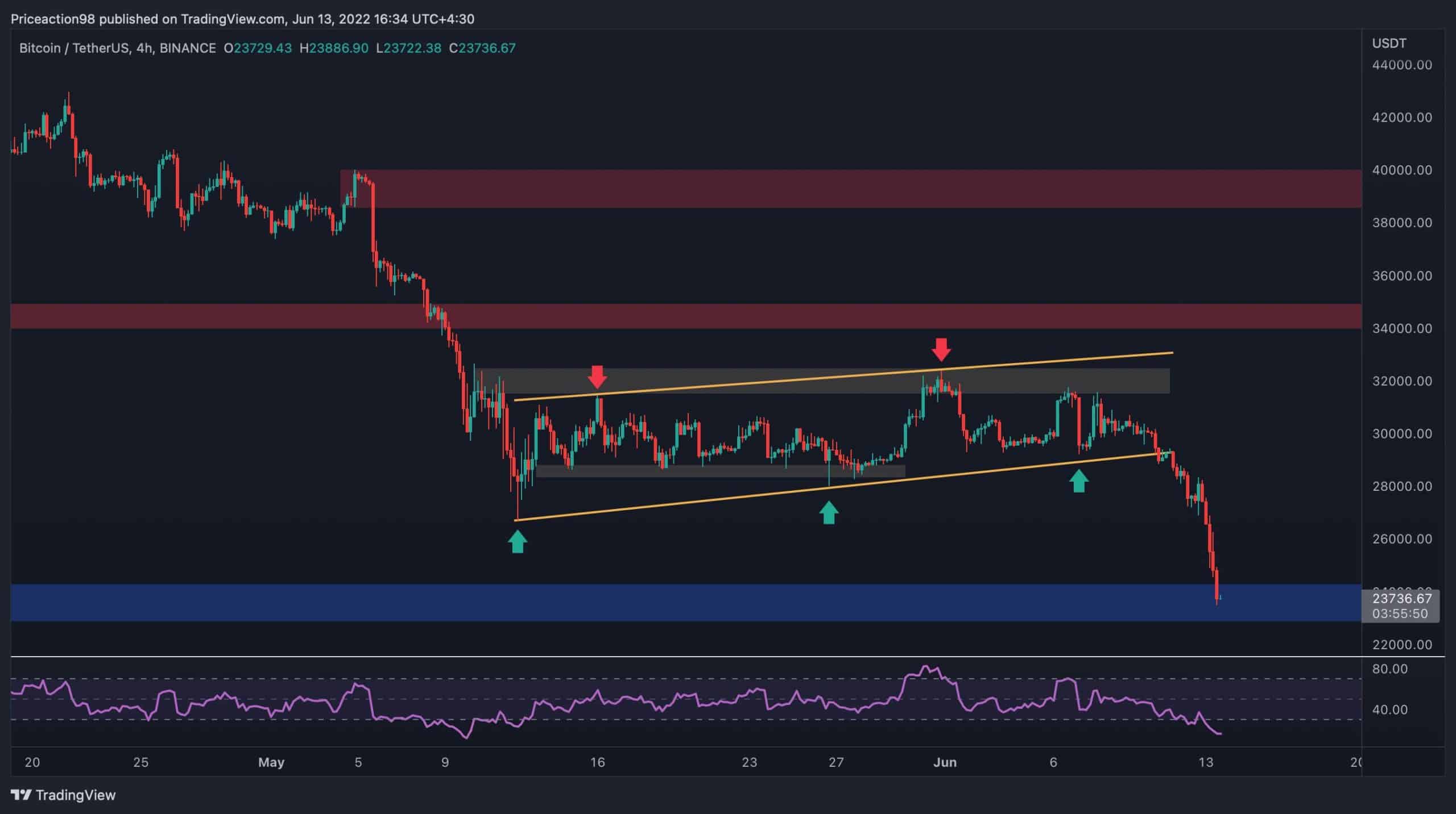 Bitcoin-crashes-13%-daily,-is-$20k-next?-(btc-price-analysis)